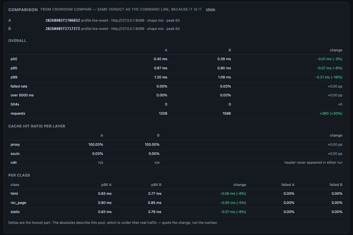 Two runs compared: overall, per cache layer and per class, with improvements and regressions marked
differently