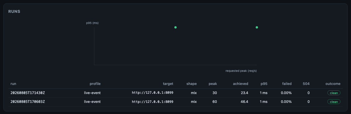 History: one row per run, invalid runs struck through, with the knee plot