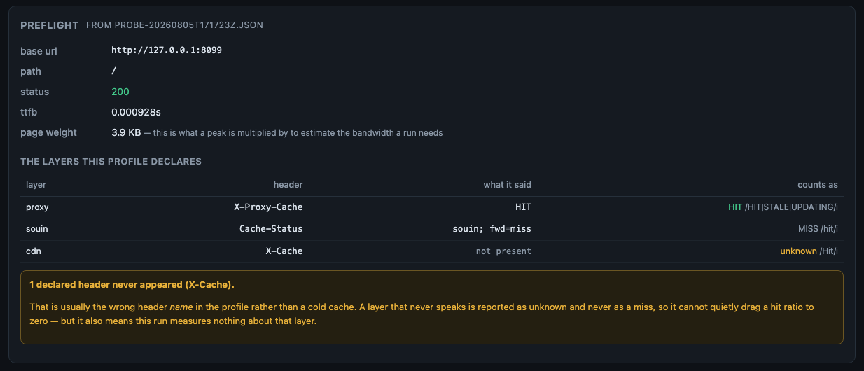 Preflight: status, page weight, and the cache verdict per declared layer